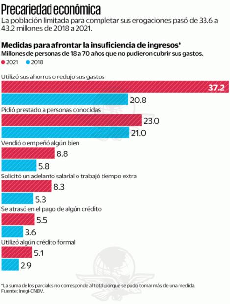 Mexicanos usaron ahorros para afrontar la pandemia