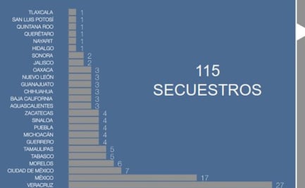 Repunta delito de secuestro 6.45% en febrero: ONG
