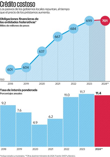 Fuente: SHCP y Banxico