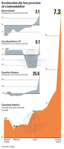 Alzas merman poder adquisitivo, alertan