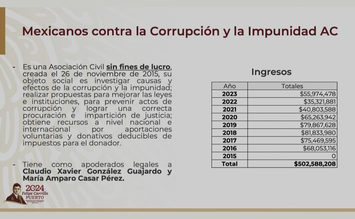 Reporte de la UIF sobre Mexicanos contra la Corrupción y la Impunidad en la mañanera de AMLO. Foto: Captura