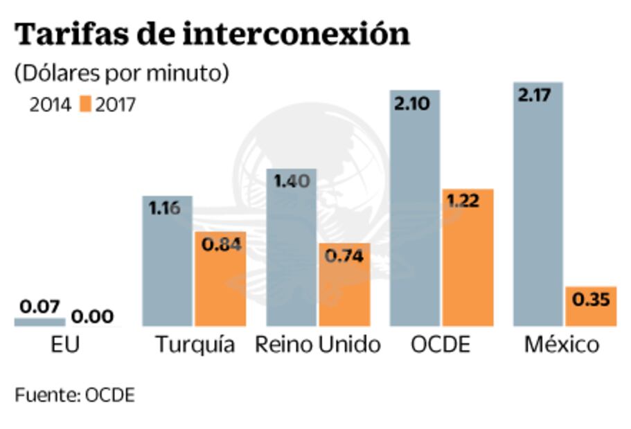 Interconexión en México disminuyó 84% en tres años