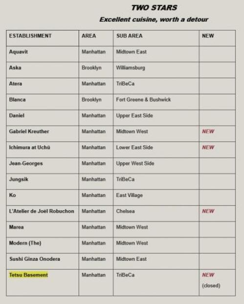Los mejores restaurantes de Nueva York según la guía Michelin