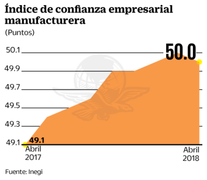Inegi: se estanca la confianza manufacturera en abril 