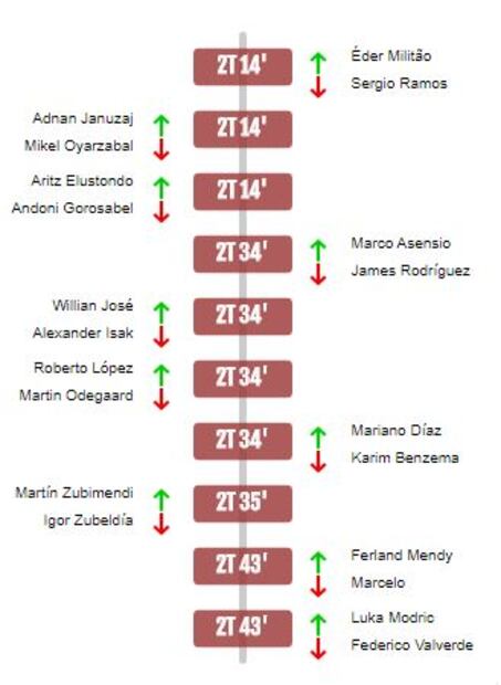 Real Madrid vence a la Real Sociedad y toma el liderato de la Liga Española