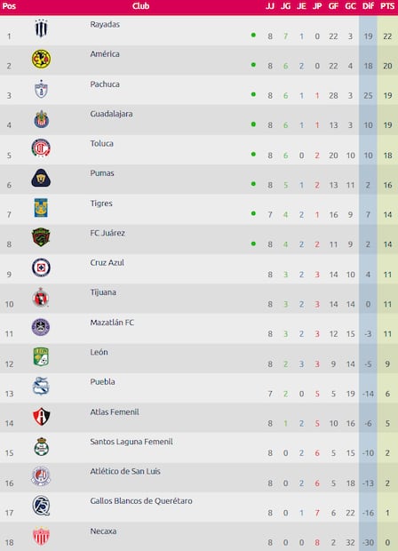 Así marcha la tabla de la Liga MX Femenil después de 8 jornadas. FOTO: ESPECIAL