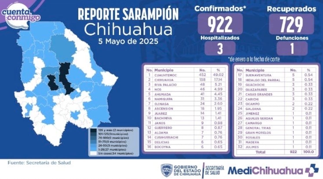 Cifra de personas contagiadas de sarampión en Chihuahua. Foto: especial