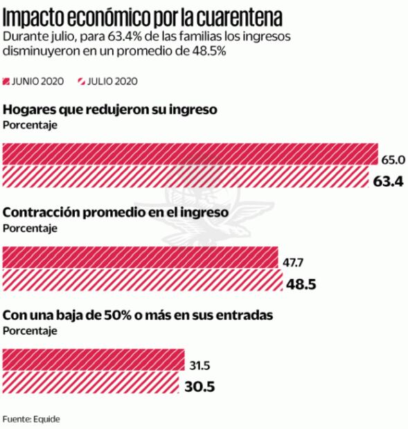 Dos de cada tres hogares vieron reducido su ingreso por el virus
