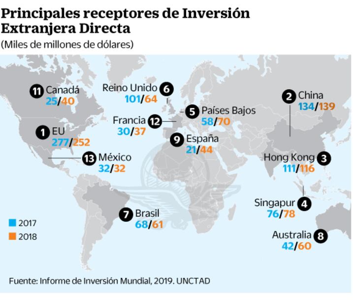 UNCTAD prevé menos inversión extranjera para México en 2019