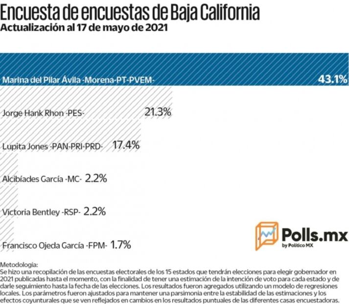 Marina, arriba en las encuestas, llama a votar