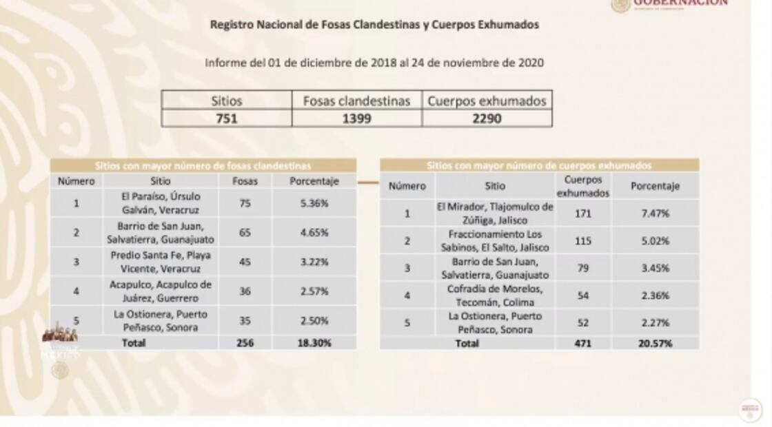 La mañanera de AMLO, 25 de noviembre, minuto a minuto