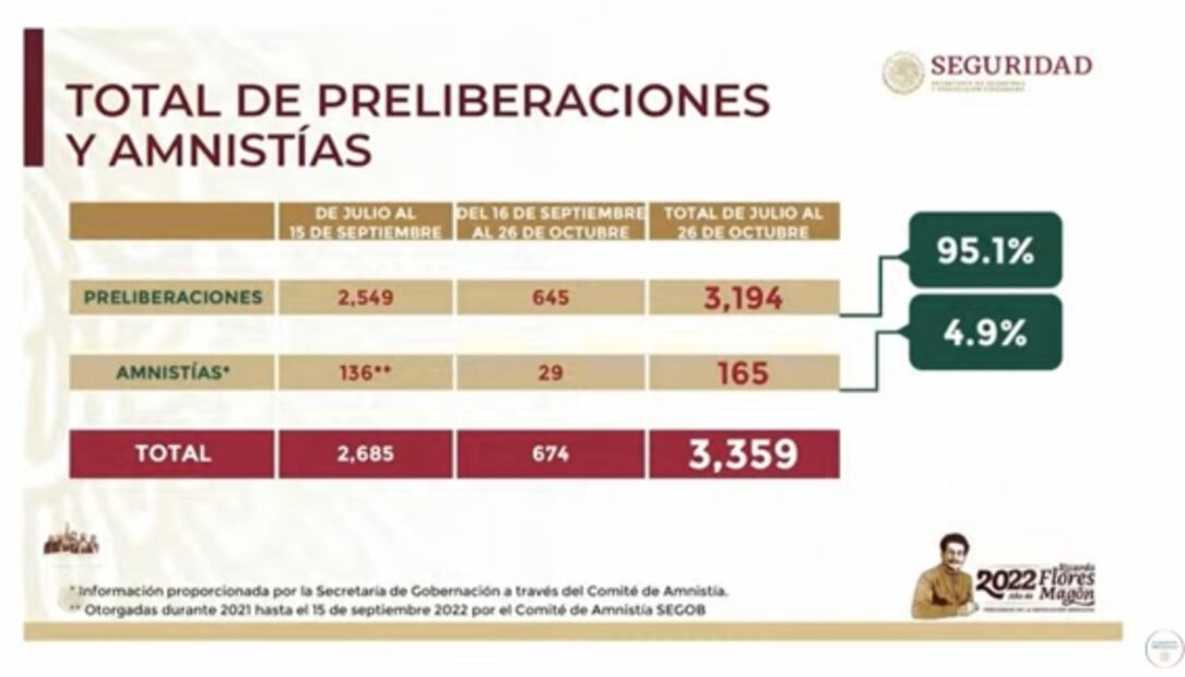 La mañanera de AMLO, 27 de octubre, minuto a minuto