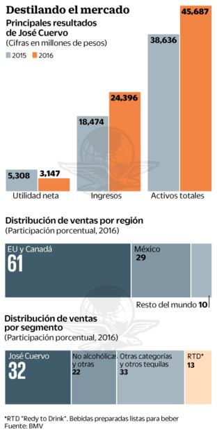 Pelea por Casa Tequila: Cuervo busca usar marca