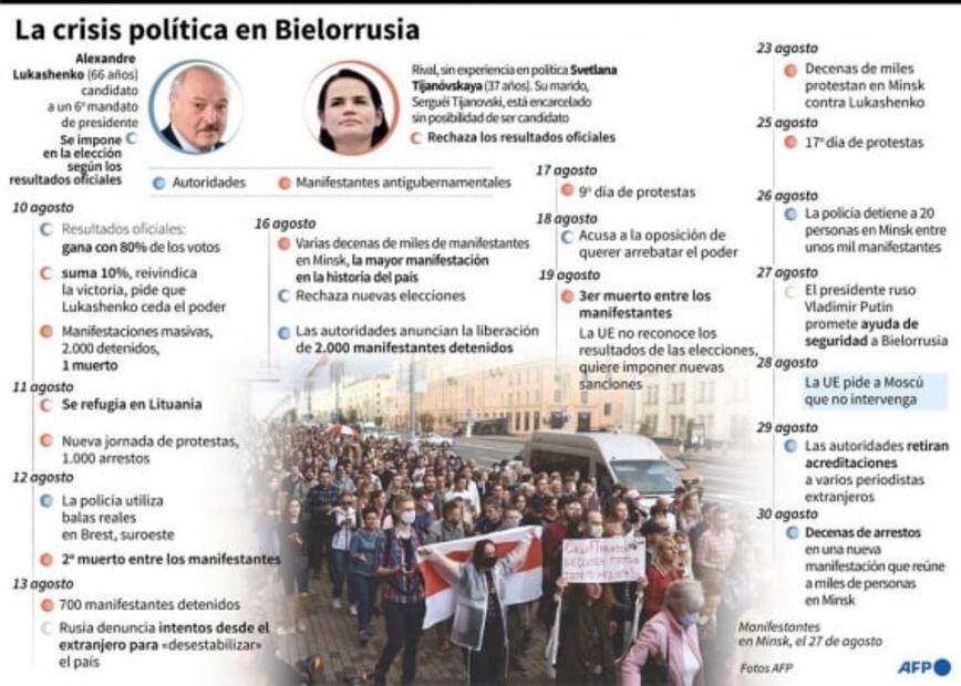 Miles salen a protestar en capital de Bielorrusia en medio de enorme despliegue policial