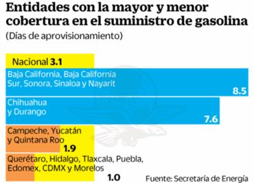 México, con combustible para tres días