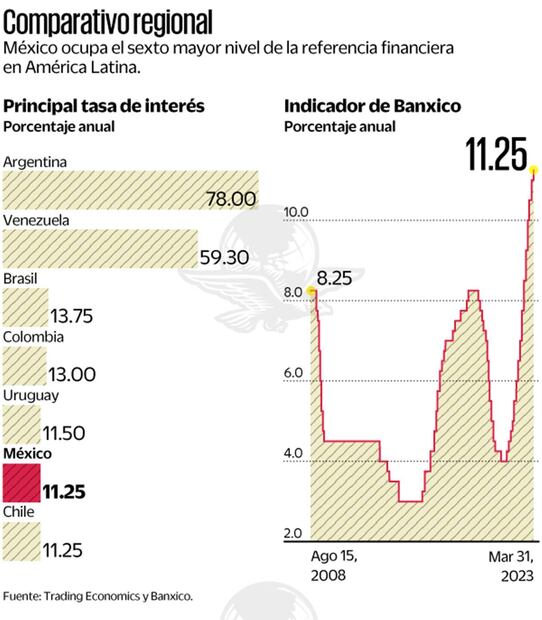 México ocupa sexto lugar en tasa de interés alta