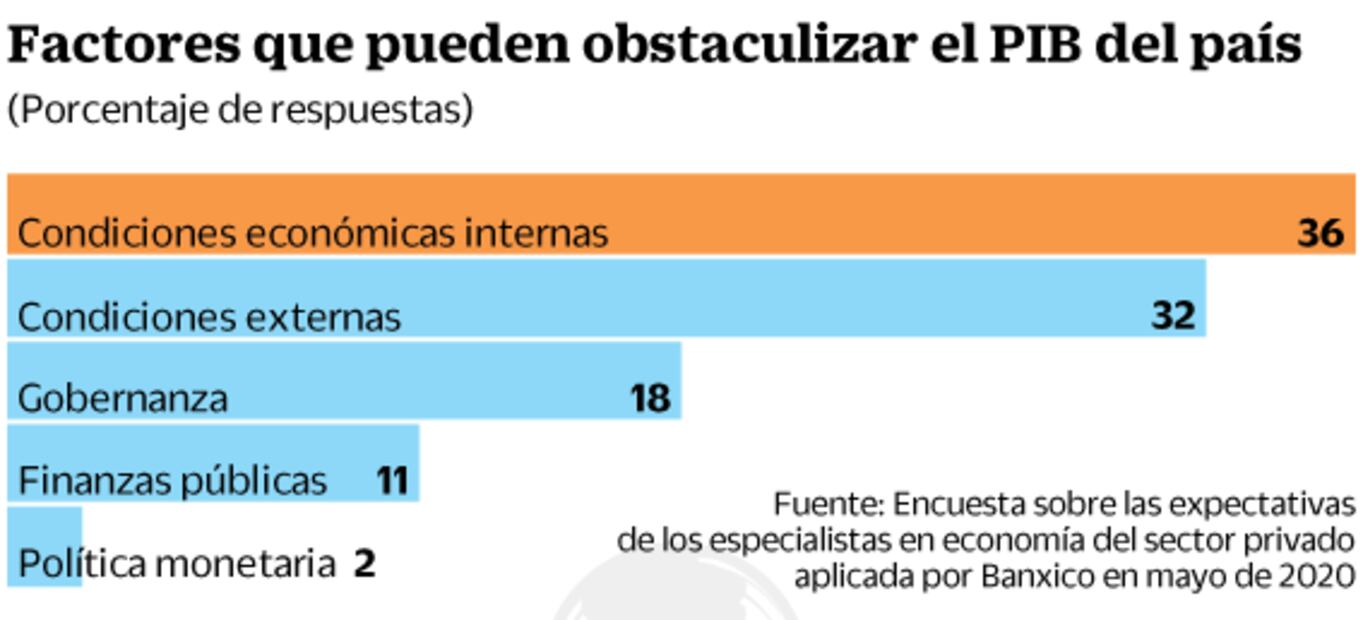 Sube preocupación por incertidumbre y gobernanza