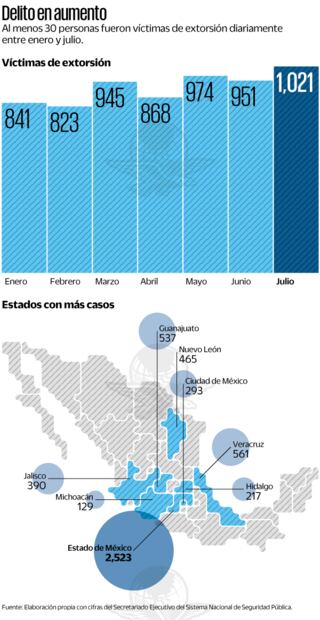 Fuente: Elaboración propia con cifras del Secretariado Ejecutivo del Sistema Nacional de Seguridad Pública.