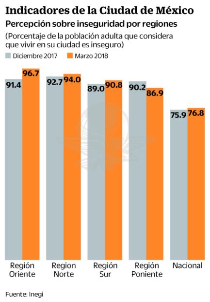Desempleo, inflación e inseguridad, los retos de la Ciudad de México