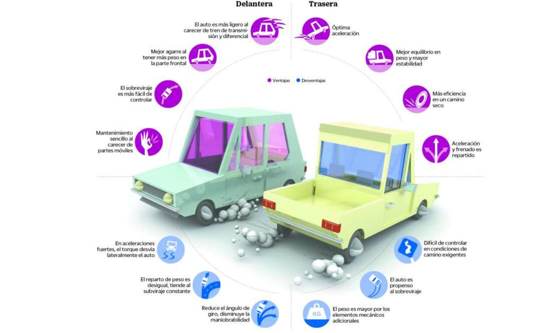Échale un vistazo: Selecciona la mejor tracción 