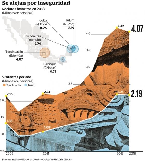 Teotihuacán y Tulum pierden visitantes premium