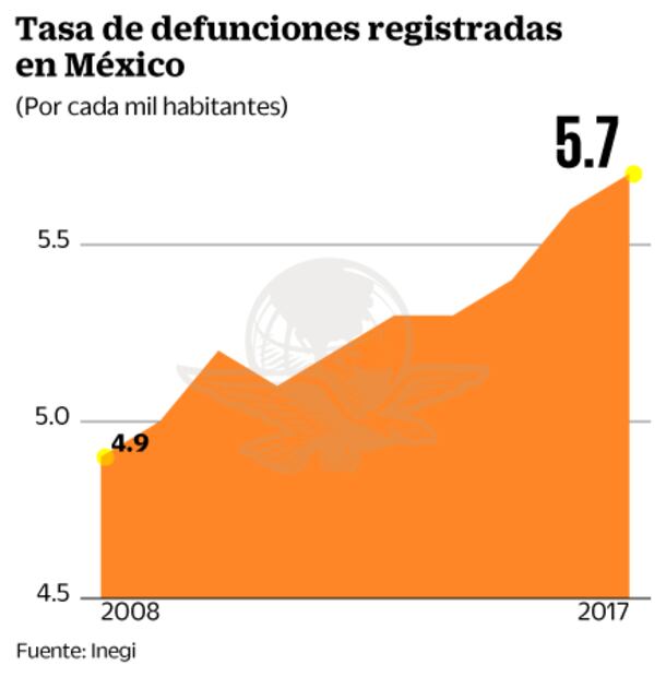 Gayosso logra “revivir” con el negocio funerario