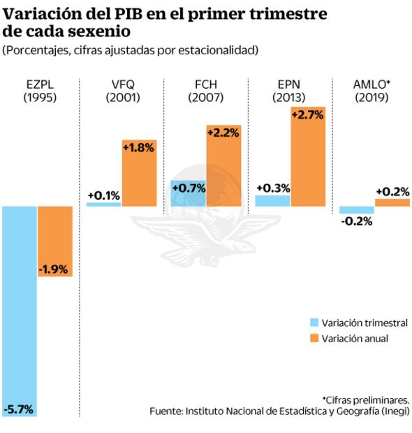 Economía, con el peor arranque de sexenio desde Zedillo