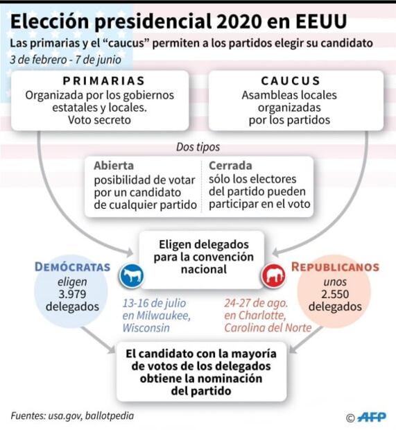 Demócratas se enfrentan a primera prueba para elegir a rival de Trump
