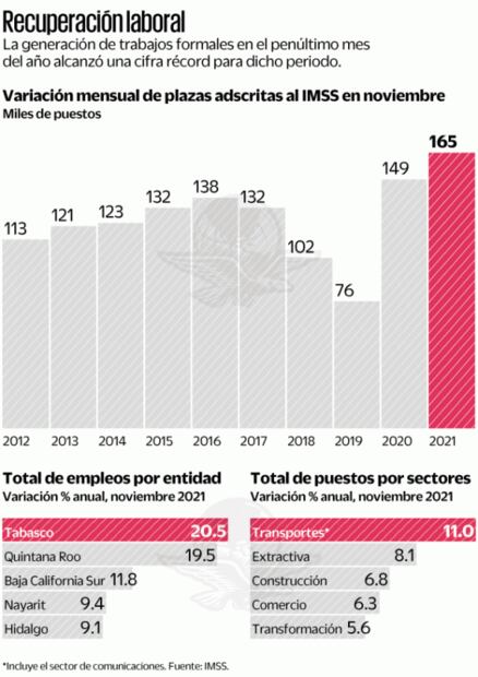 Noviembre rompe récord en empleos