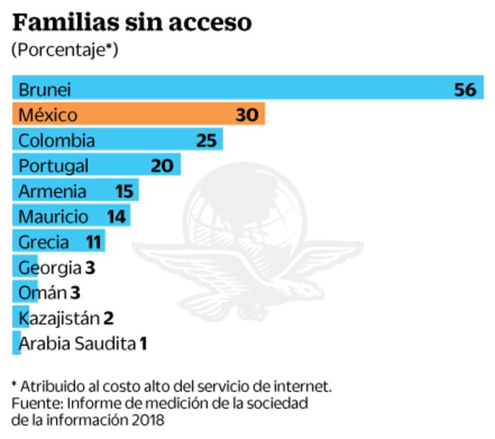 UIT: el alto costo limita uso de internet para los mexicanos