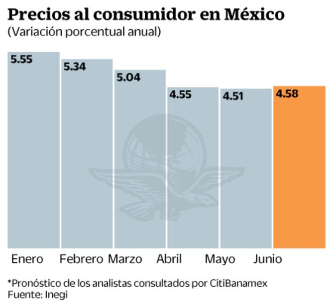 Prevén que inflación en México alcance nivel más alto en tres meses