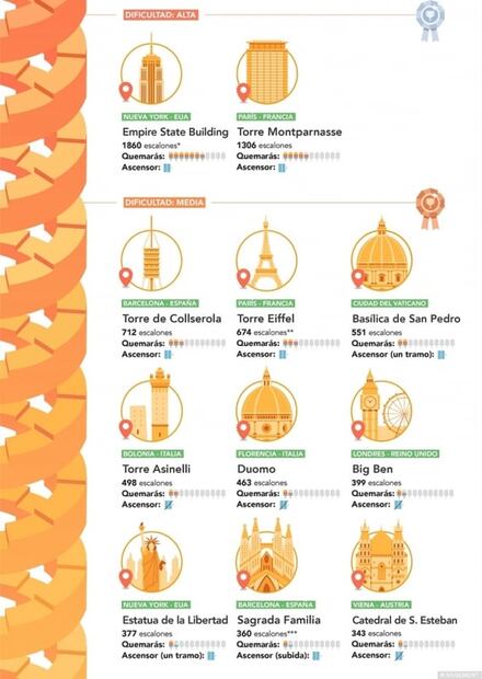 Cuántas calorías quemarías al subir los monumentos más altos del mundo