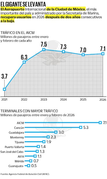Fuente: Agencia Federal de Aviación Civil