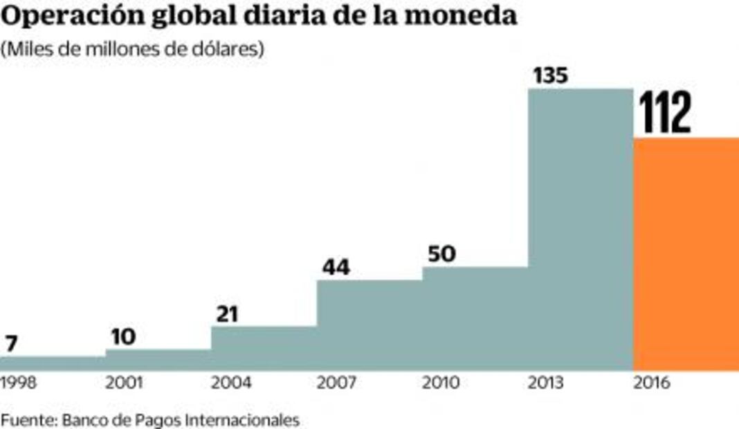 Cae peso mexicano al sitio 10 entre monedas más usadas