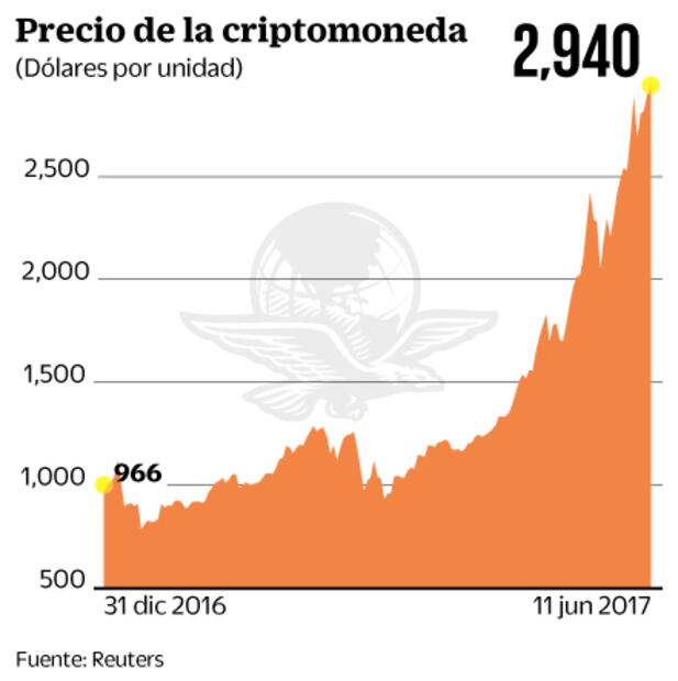 Bitcoin, atractivo para enviar remesas