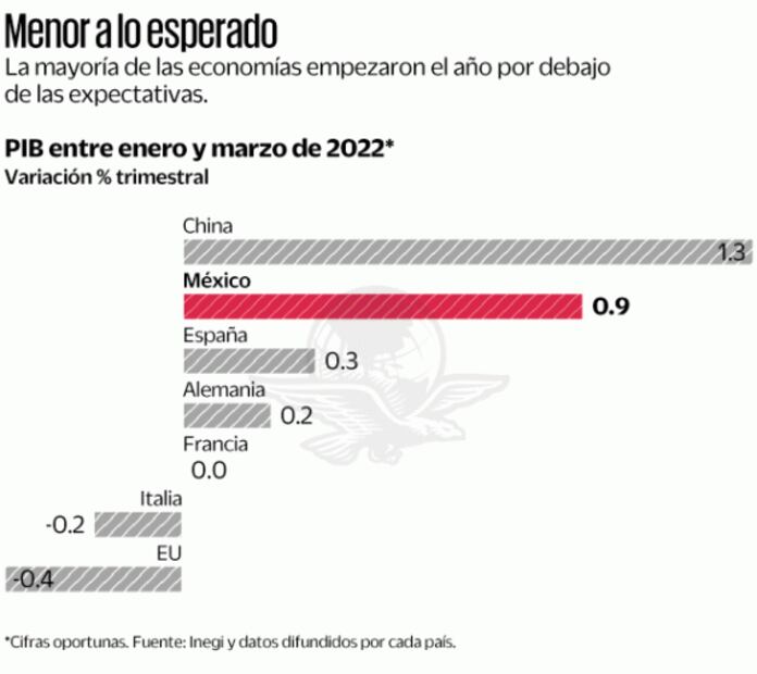 PIB de México inicia año mejor que EU y Europa