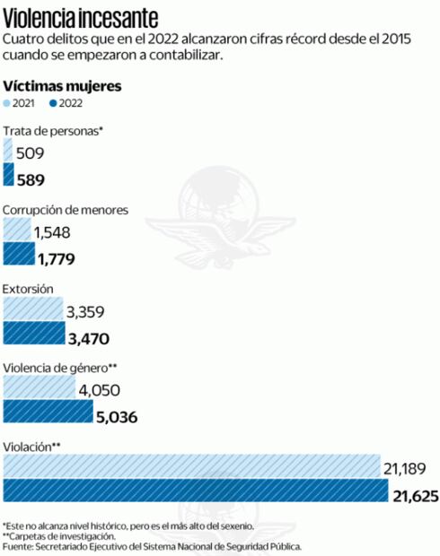 Cuatro delitos contra mujeres rompen récord