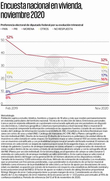 Morena aventaja 2 a 1 a la oposición a 6 meses de las elecciones del 2021, revela encuesta
