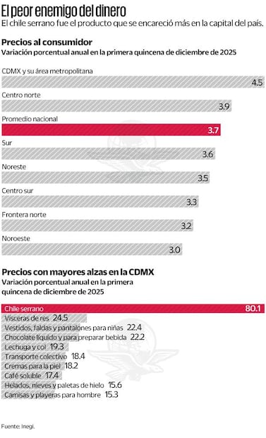 Precios al consumidor en la CDMX