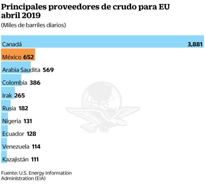 México, segunda fuente petrolera de EU
