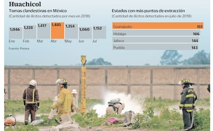 Ocho grupos saquean combustible a Pemex