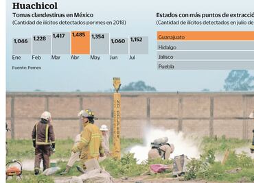 Ocho grupos saquean combustible a Pemex
