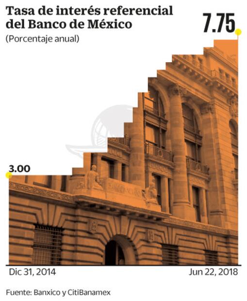Al no ceder inflación, Banxico eleva su tasa