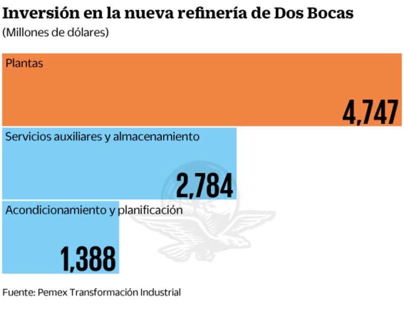 Refinería de Dos Bocas se encarece 13.5%