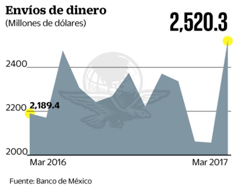 Tienen remesas mejor registro en 101 meses