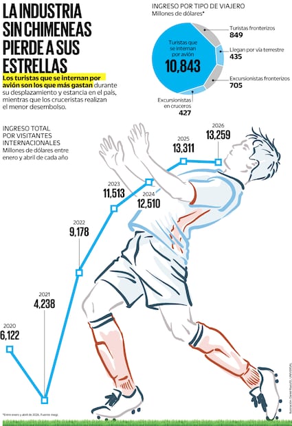 Ingreso total por visitantes extranjeros