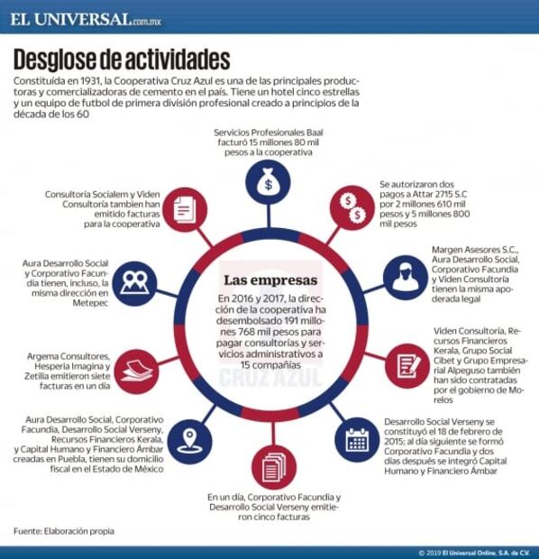 Cooperativa Cruz Azul pagó montos millonarios a empresas irregulares