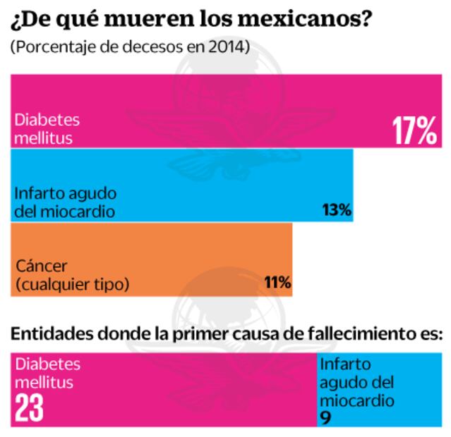 De qué mueren los mexicanos