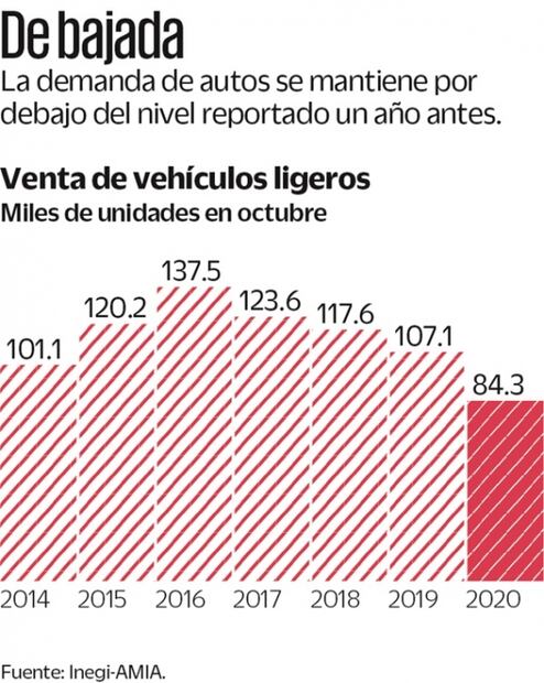 Venta de autos nuevos decrece 21% en octubre