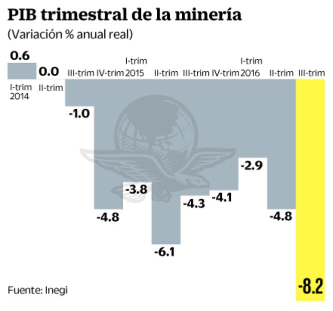 Producción industrial cerrará con contracción en este año: Concamin